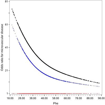 Interactive effect of phenylalanine with duration of diabetes on the risk of small vessel disease in Chinese patients with T2DM